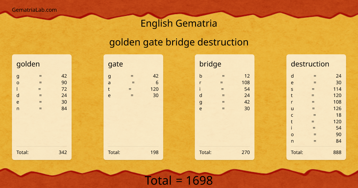 golden gate bridge destruction in english Gematria